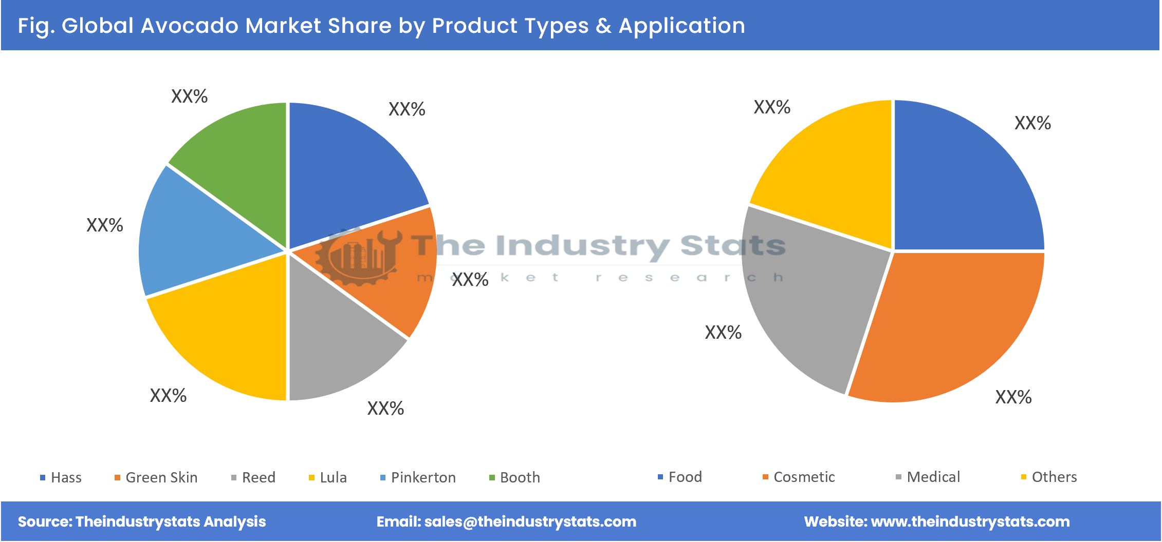 Avocado Share by Product Types & Application